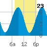 Briars Creek Entrance tide chart for Sunday, October 23, 2022