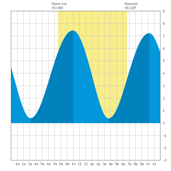 Briars Creek Entrance tide chart for Monday, October 24, 2022