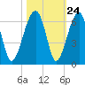 Briars Creek Entrance tide chart for Monday, October 24, 2022