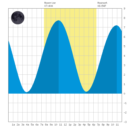 Briars Creek Entrance tide chart for Tuesday, October 25, 2022