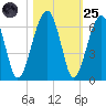 Briars Creek Entrance tide chart for Tuesday, October 25, 2022