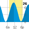 Briars Creek Entrance tide chart for Wednesday, October 26, 2022