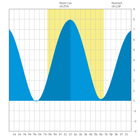 Briars Creek Entrance tide chart for Thursday, October 27, 2022