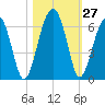 Briars Creek Entrance tide chart for Thursday, October 27, 2022