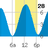 Briars Creek Entrance tide chart for Friday, October 28, 2022