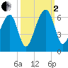 Briars Creek Entrance tide chart for Sunday, October 2, 2022