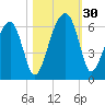 Briars Creek Entrance tide chart for Sunday, October 30, 2022
