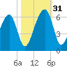 Briars Creek Entrance tide chart for Monday, October 31, 2022