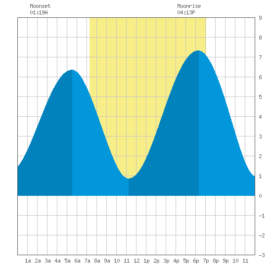 Briars Creek Entrance tide chart for Tuesday, October 4, 2022