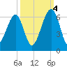 Briars Creek Entrance tide chart for Tuesday, October 4, 2022