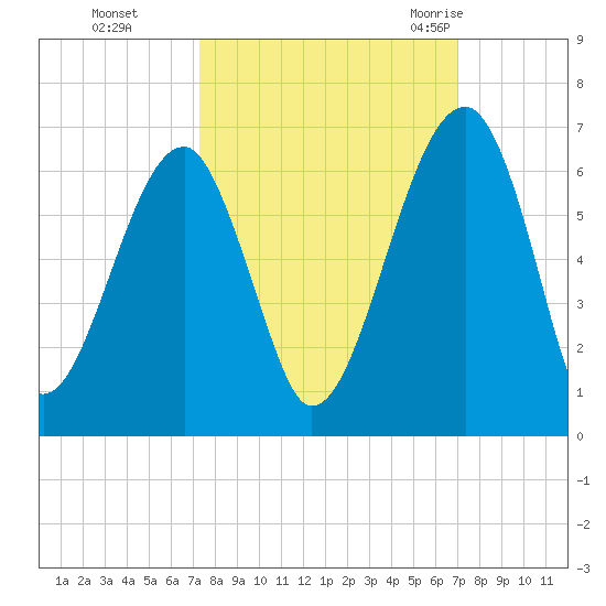 Briars Creek Entrance tide chart for Wednesday, October 5, 2022