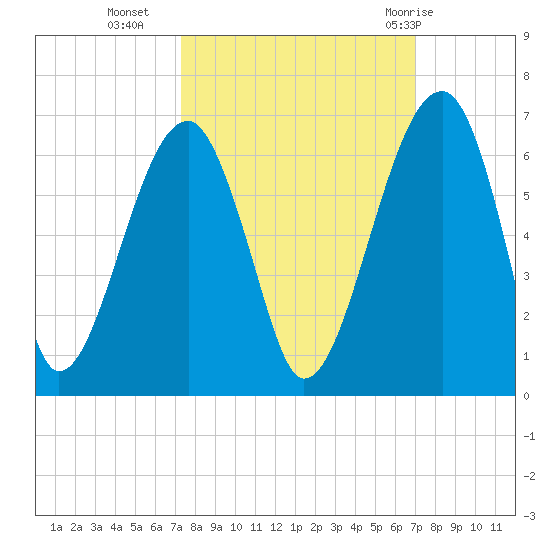 Briars Creek Entrance tide chart for Thursday, October 6, 2022
