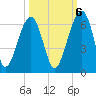 Briars Creek Entrance tide chart for Thursday, October 6, 2022