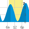 Briars Creek Entrance tide chart for Friday, October 7, 2022