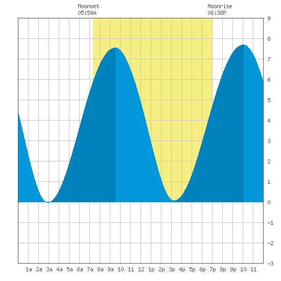 Briars Creek Entrance tide chart for Saturday, October 8, 2022