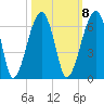 Briars Creek Entrance tide chart for Saturday, October 8, 2022