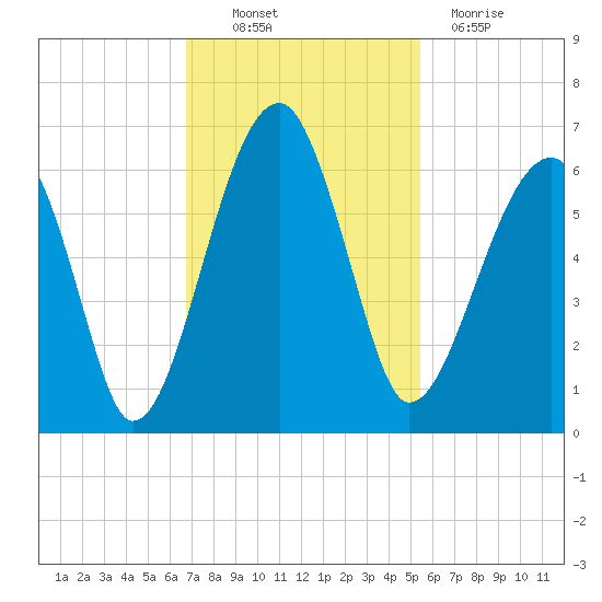 Briars Creek Entrance tide chart for Thursday, November 10, 2022