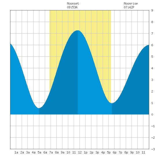 Briars Creek Entrance tide chart for Friday, November 11, 2022