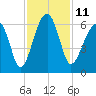 Briars Creek Entrance tide chart for Friday, November 11, 2022