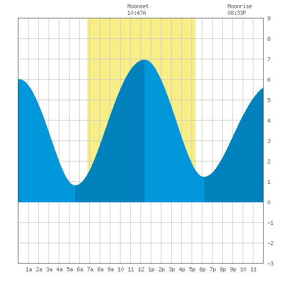 Briars Creek Entrance tide chart for Saturday, November 12, 2022