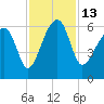 Briars Creek Entrance tide chart for Sunday, November 13, 2022