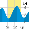 Briars Creek Entrance tide chart for Monday, November 14, 2022