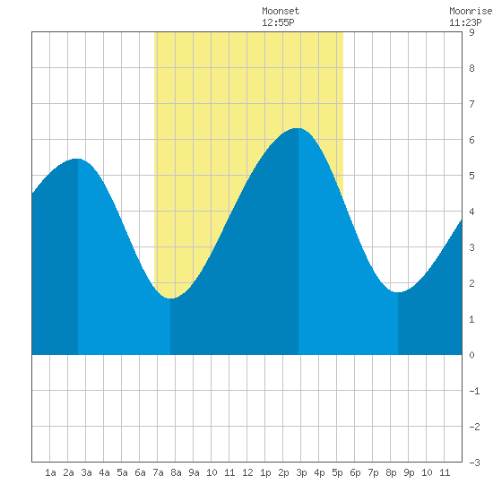 Briars Creek Entrance tide chart for Tuesday, November 15, 2022