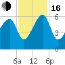Briars Creek Entrance tide chart for Wednesday, November 16, 2022