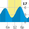 Briars Creek Entrance tide chart for Thursday, November 17, 2022