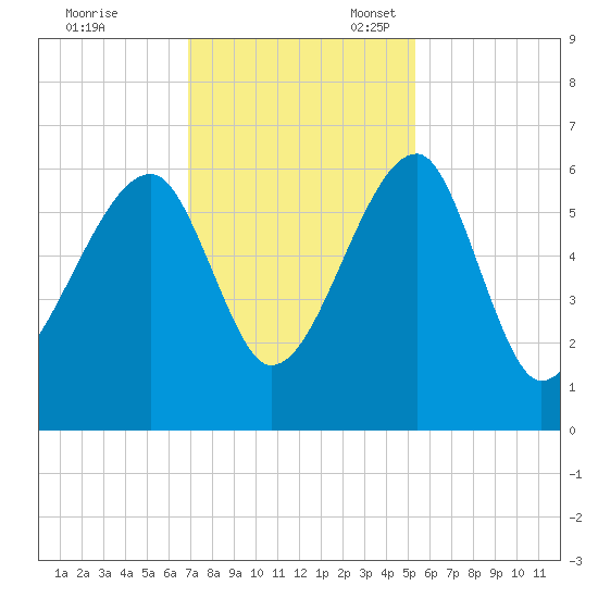 Briars Creek Entrance tide chart for Friday, November 18, 2022