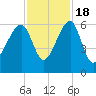 Briars Creek Entrance tide chart for Friday, November 18, 2022