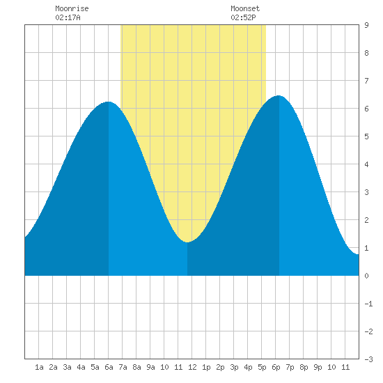Briars Creek Entrance tide chart for Saturday, November 19, 2022