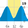 Briars Creek Entrance tide chart for Saturday, November 19, 2022