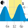 Briars Creek Entrance tide chart for Tuesday, November 1, 2022