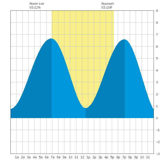 Briars Creek Entrance tide chart for Sunday, November 20, 2022
