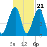 Briars Creek Entrance tide chart for Monday, November 21, 2022