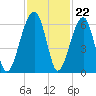 Briars Creek Entrance tide chart for Tuesday, November 22, 2022