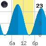 Briars Creek Entrance tide chart for Wednesday, November 23, 2022