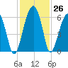 Briars Creek Entrance tide chart for Saturday, November 26, 2022