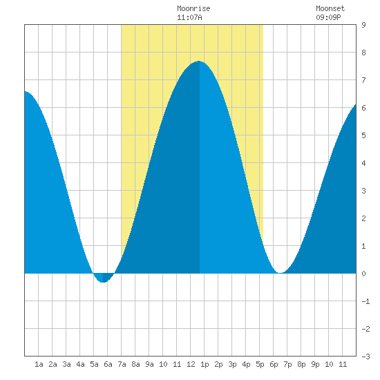 Briars Creek Entrance tide chart for Sunday, November 27, 2022