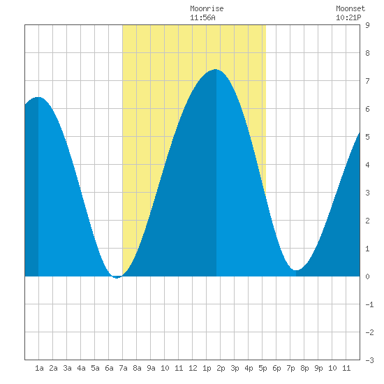 Briars Creek Entrance tide chart for Monday, November 28, 2022