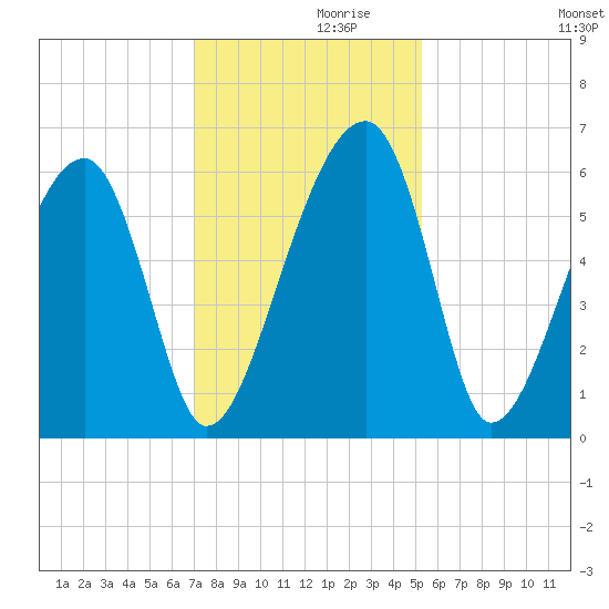 Briars Creek Entrance tide chart for Tuesday, November 29, 2022