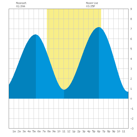 Briars Creek Entrance tide chart for Wednesday, November 2, 2022