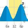 Briars Creek Entrance tide chart for Wednesday, November 2, 2022
