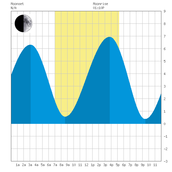 Briars Creek Entrance tide chart for Wednesday, November 30, 2022