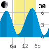 Briars Creek Entrance tide chart for Wednesday, November 30, 2022