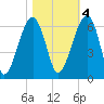 Briars Creek Entrance tide chart for Friday, November 4, 2022