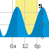 Briars Creek Entrance tide chart for Saturday, November 5, 2022
