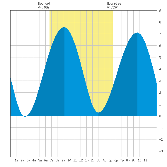 Briars Creek Entrance tide chart for Sunday, November 6, 2022