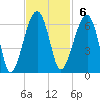 Briars Creek Entrance tide chart for Sunday, November 6, 2022